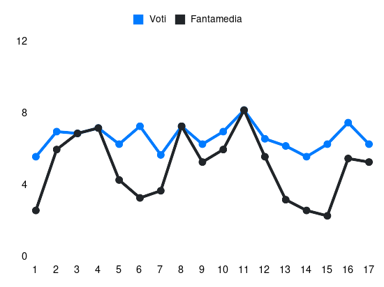 Grafico delle prestazioni di Marco Silvestri durante la stagione 2023-24