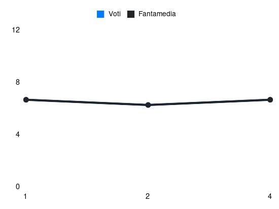 Grafico delle prestazioni di Giovanni Simeone durante la stagione 2024-25