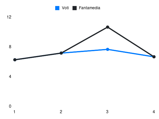 Grafico delle prestazioni di Giovanni Simeone durante la stagione 2025-26