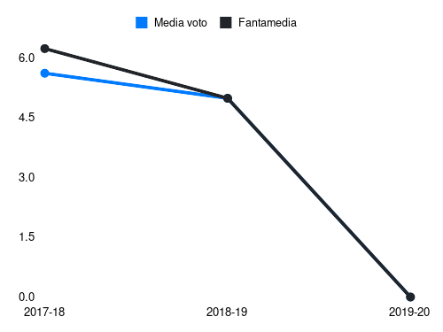 Simic L Fantamedia sotto forma di grafico