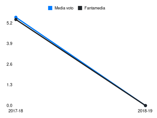 Simic S Fantamedia sotto forma di grafico