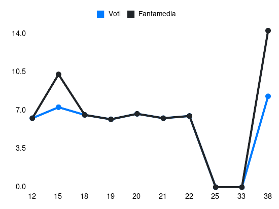 Grafico delle prestazioni di Simy durante la stagione 2023-24