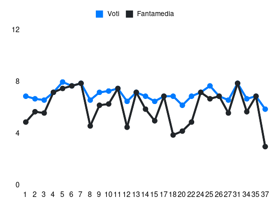 Grafico delle prestazioni di Lukasz Skorupski durante la stagione 2023-24