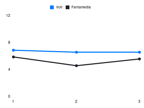 Grafico delle prestazioni di Lukasz Skorupski durante la stagione 2024-25