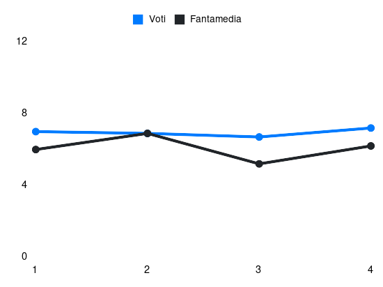 Grafico delle prestazioni di Lukasz Skorupski durante la stagione 2025-26