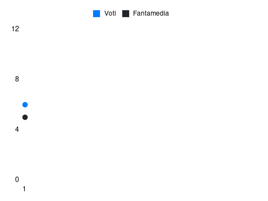 Grafico delle prestazioni di Lukasz Skorupski durante la stagione 2026-27