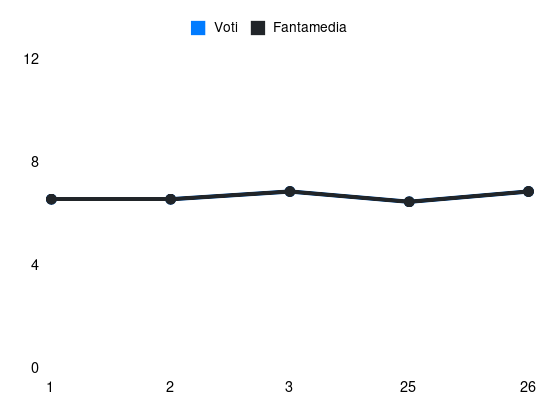 Grafico delle prestazioni di Chris Smalling durante la stagione 2023-24