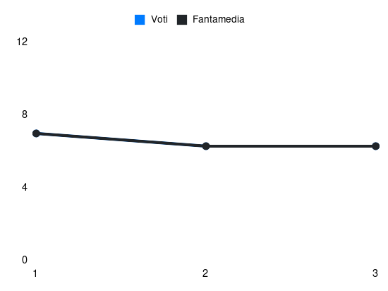 Grafico delle prestazioni di Simon Sohm durante la stagione 2024-25