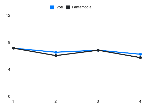 Grafico delle prestazioni di Simon Sohm durante la stagione 2025-26