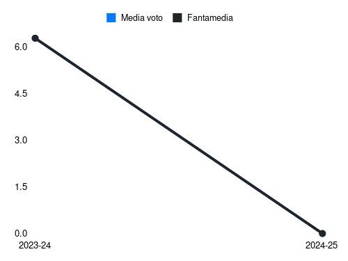 Sommariva Fantamedia sotto forma di grafico