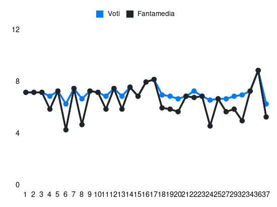 Grafico delle prestazioni di Sommer durante la stagione 2023-24