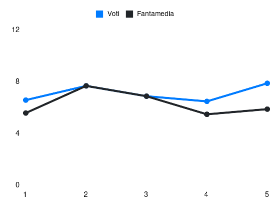 Grafico delle prestazioni di Sommer durante la stagione 2024-25