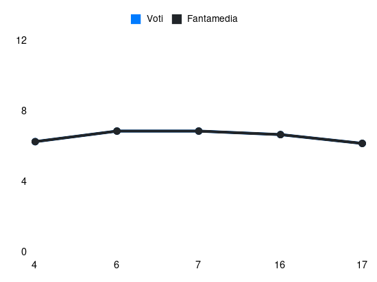 Grafico delle prestazioni di Brandon Soppy durante la stagione 2023-24