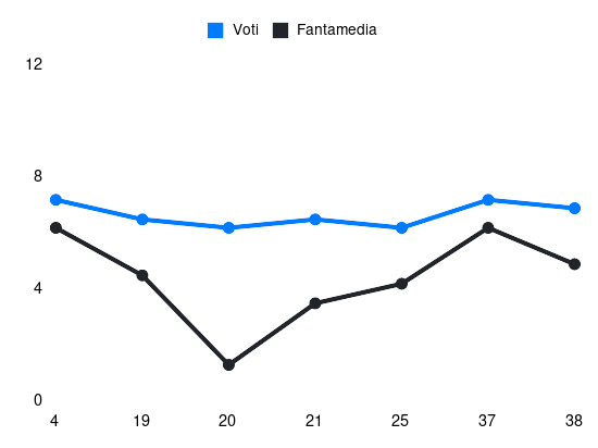 Grafico delle prestazioni di Sorrentino A. durante la stagione 2023-24