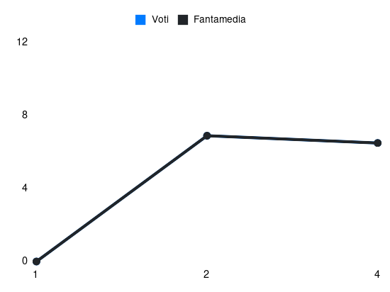 Grafico delle prestazioni di Riccardo Sottil durante la stagione 2024-25