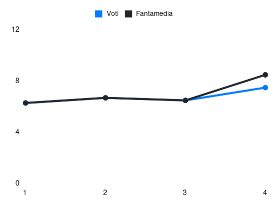 Grafico delle prestazioni di Riccardo Sottil durante la stagione 2025-26