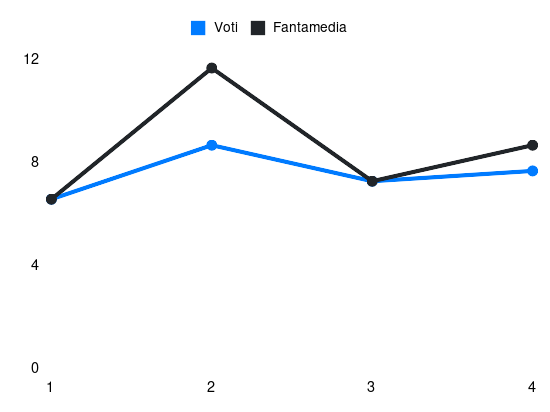 Grafico delle prestazioni di Matías Soulé durante la stagione 2025-26