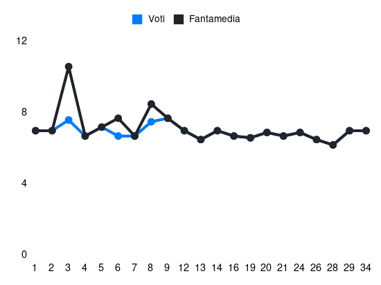 Grafico delle prestazioni di Leonardo Spinazzola durante la stagione 2023-24