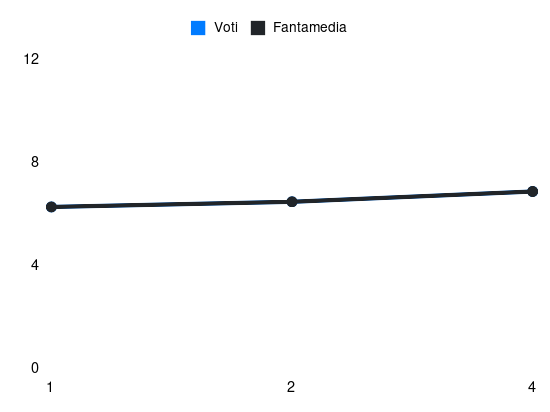 Grafico delle prestazioni di Leonardo Spinazzola durante la stagione 2024-25