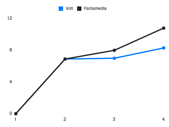 Grafico delle prestazioni di Leonardo Spinazzola durante la stagione 2025-26
