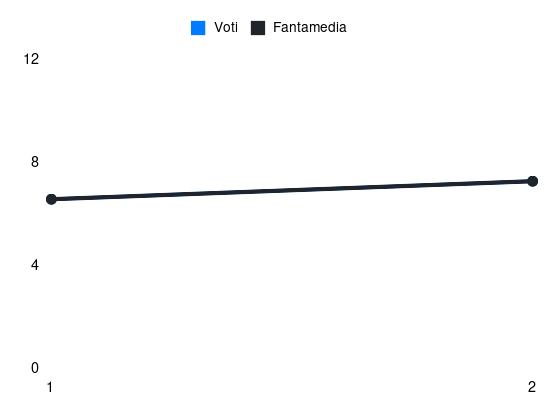 Grafico delle prestazioni di Leonardo Spinazzola durante la stagione 2026-27