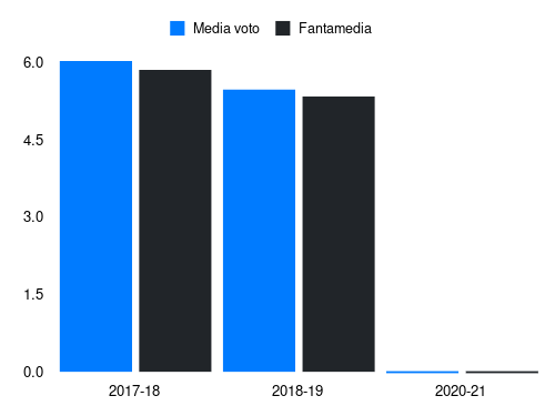 Spolli Fantamedia sotto forma di grafico