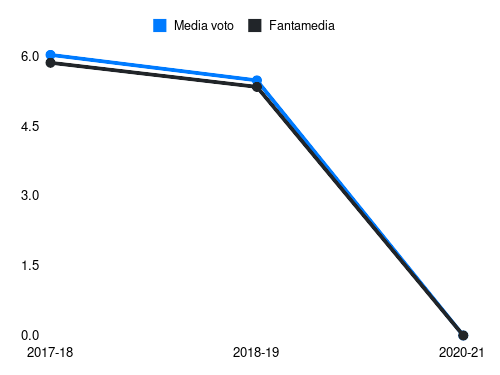 Spolli Fantamedia sotto forma di grafico