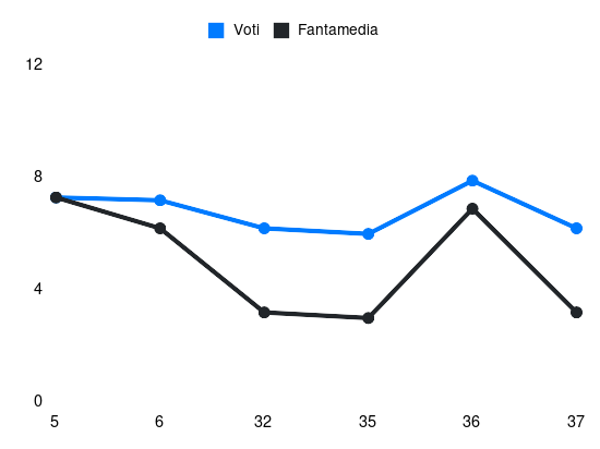 Grafico delle prestazioni di Marco Sportiello durante la stagione 2023-24