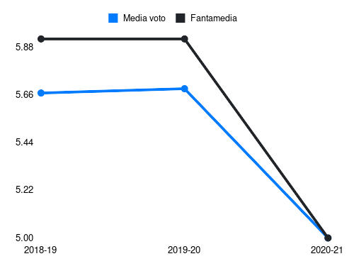 Sprocati Fantamedia sotto forma di grafico