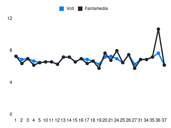 Grafico delle prestazioni di Stefan Posch durante la stagione 2023-24