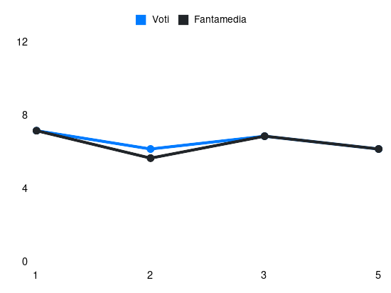 Grafico delle prestazioni di Stefan Posch durante la stagione 2024-25