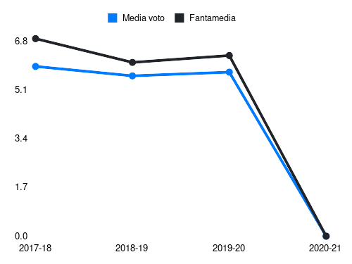 Stepinski Fantamedia sotto forma di grafico