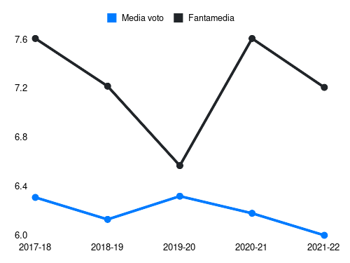 Strakosha Fantamedia sotto forma di grafico