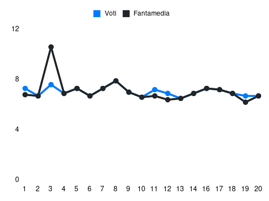 Grafico delle prestazioni di Gabriel Strefezza durante la stagione 2023-24