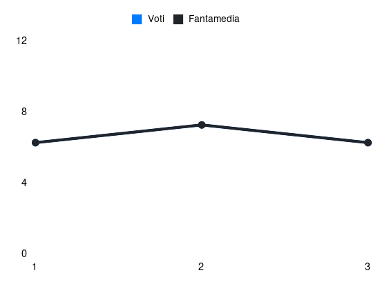 Grafico delle prestazioni di Gabriel Strefezza durante la stagione 2024-25