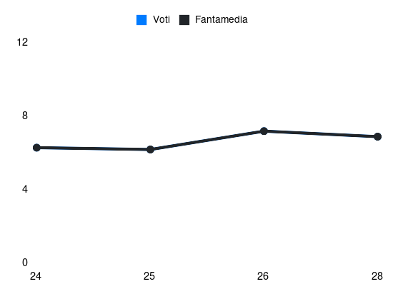 Grafico delle prestazioni di Gabriel Strefezza durante la stagione 2025-26