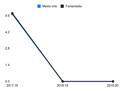 Strinic Fantamedia sotto forma di grafico