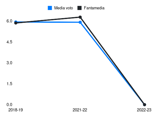 Leo Štulac Fantamedia sotto forma di grafico