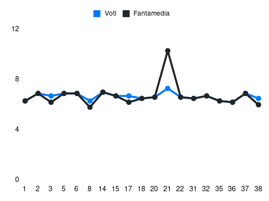 Grafico delle prestazioni di Ibrahim Sulemana Kakari durante la stagione 2023-24