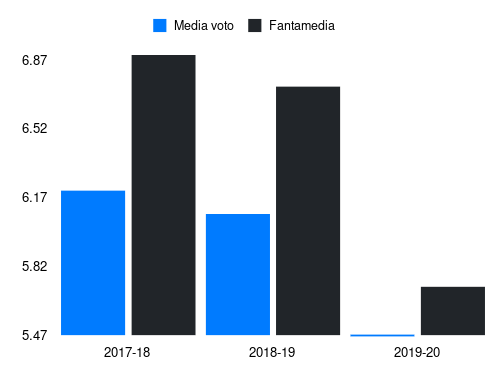 Suso Fantamedia sotto forma di grafico