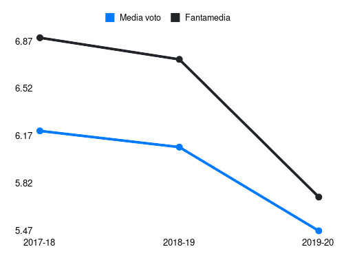 Suso Fantamedia sotto forma di grafico