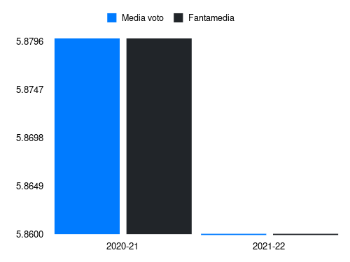 Sutalo Fantamedia sotto forma di grafico