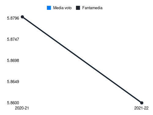 Sutalo Fantamedia sotto forma di grafico