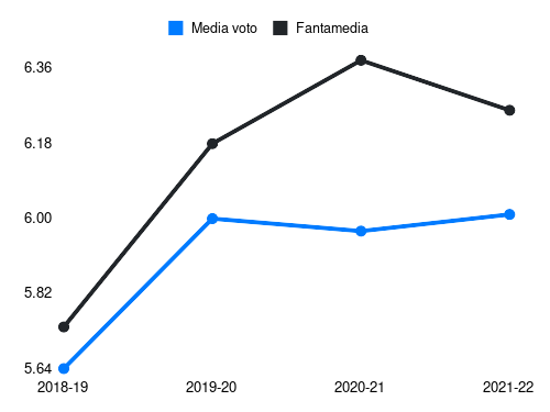 Svanberg Fantamedia sotto forma di grafico