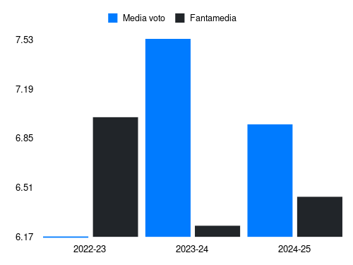 Mile Svilar Fantamedia sotto forma di grafico