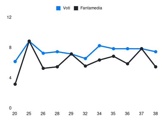 Grafico delle prestazioni di Mile Svilar durante la stagione 2023-24