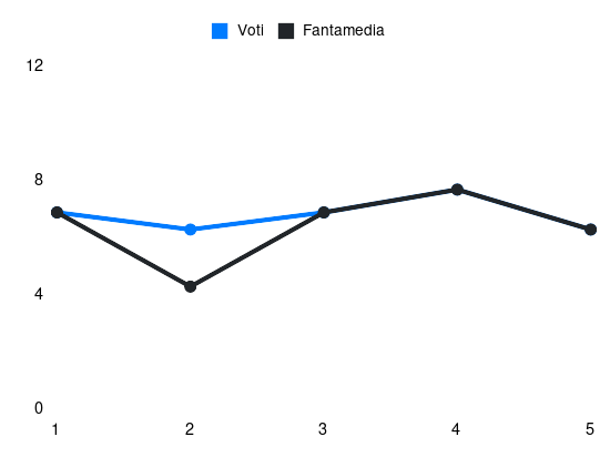 Grafico delle prestazioni di Mile Svilar durante la stagione 2024-25