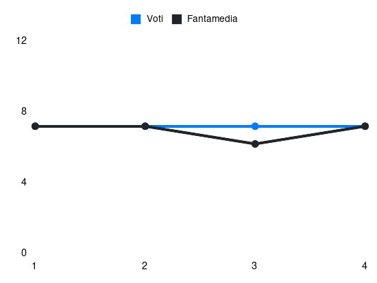 Grafico delle prestazioni di Mile Svilar durante la stagione 2025-26