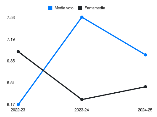 Mile Svilar Fantamedia sotto forma di grafico