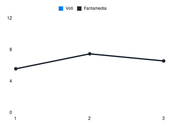 Grafico delle prestazioni di Svoboda durante la stagione 2024-25